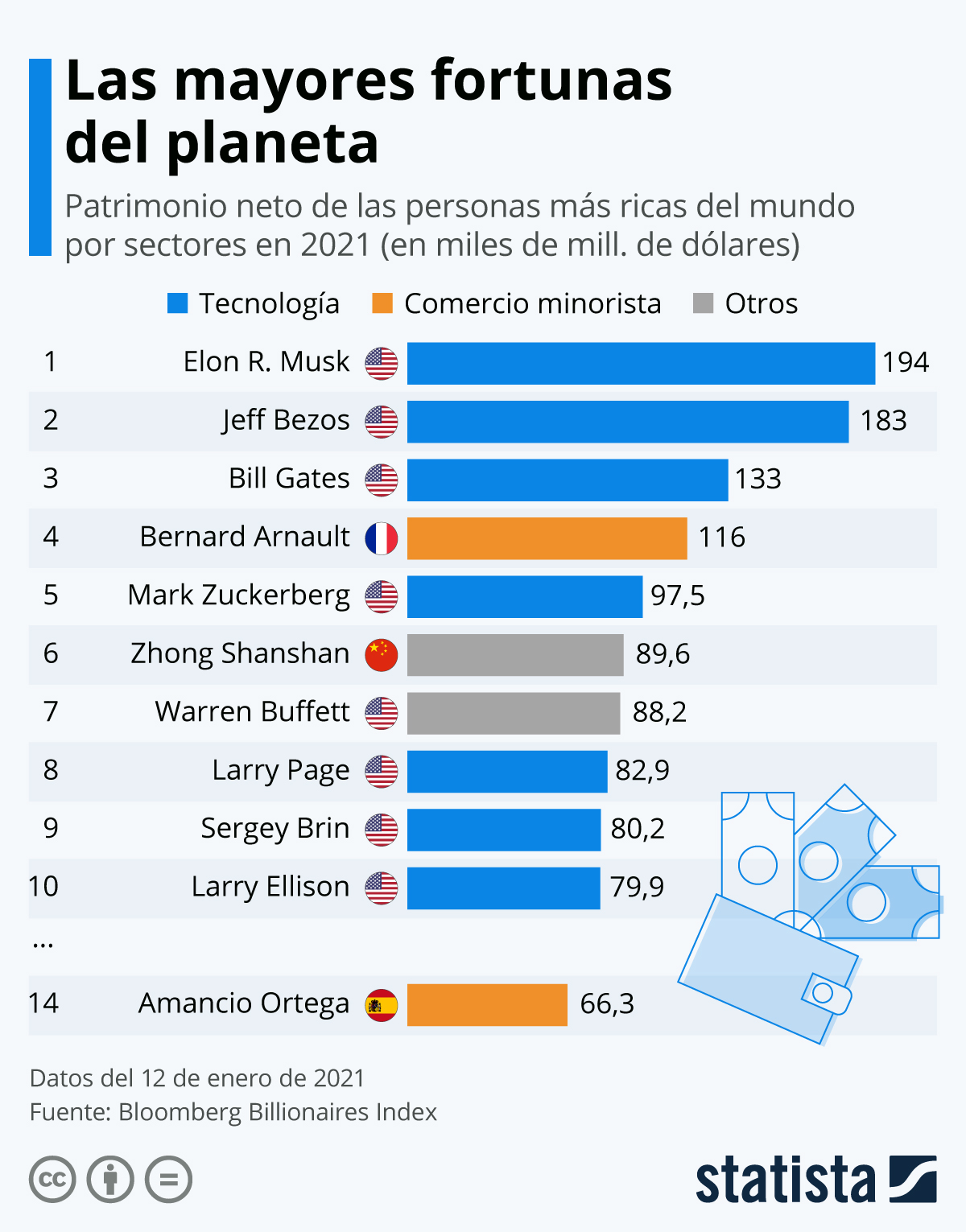 Gráfico de los empresarios más ricos del mundo. Gráfico de los empresarios más ricos del mundo.